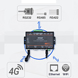 XT-XINTE New 4G GNSS Serial Device Server HF2421G RS232 RS485 RS422 to Ethernet 4G 3G GPRS Network Converter GPS Industrial Wifi Module