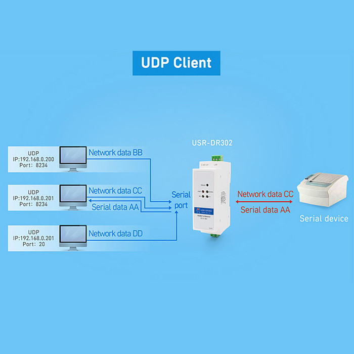 USR-DR302 Din-Rail Modbus RS485 Serial Port to Ethernet Converter Bidirectional Transparent Transmission between RS485 AND RJ45