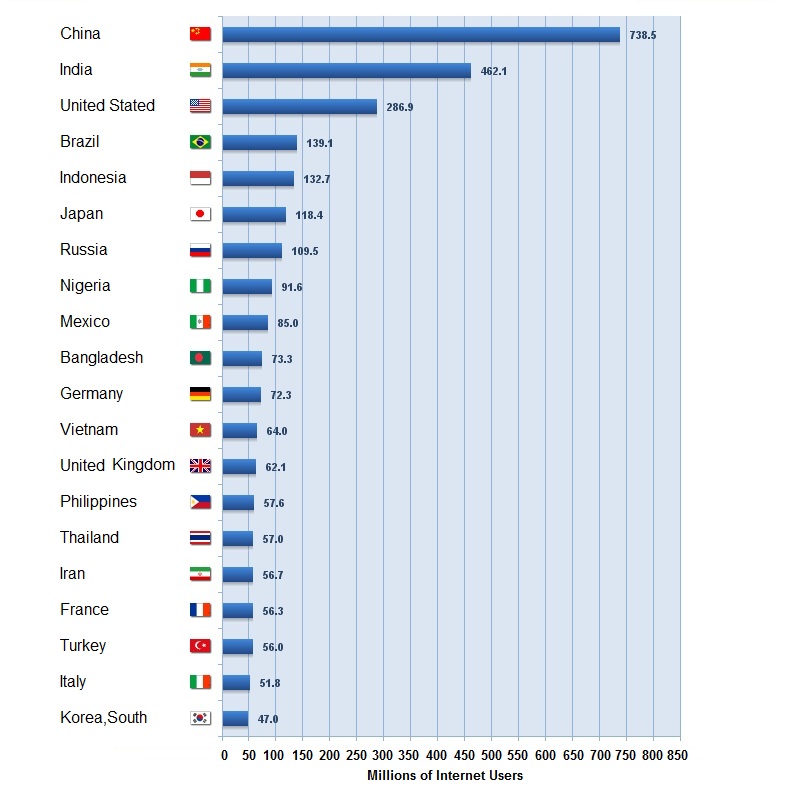 Country Top 20 >> Top 20 Countries By Number Of Internet Users Www Country Top 20 >> Top 20 Countries By Number Of Internet Users Www